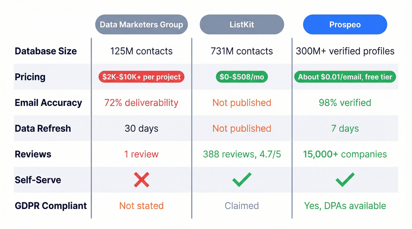 Three-way comparison of DMG vs ListKit vs Prospeo