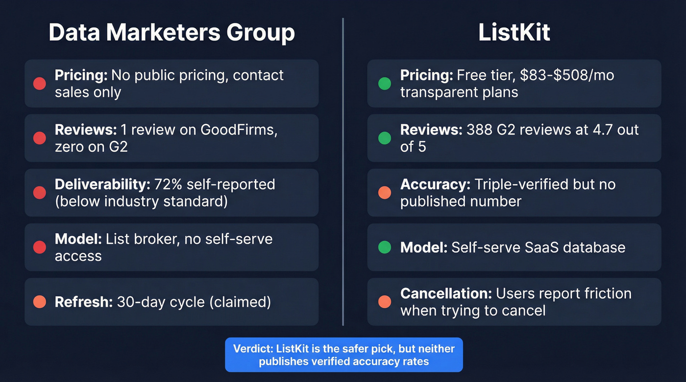 Data Marketers Group vs ListKit quick verdict comparison