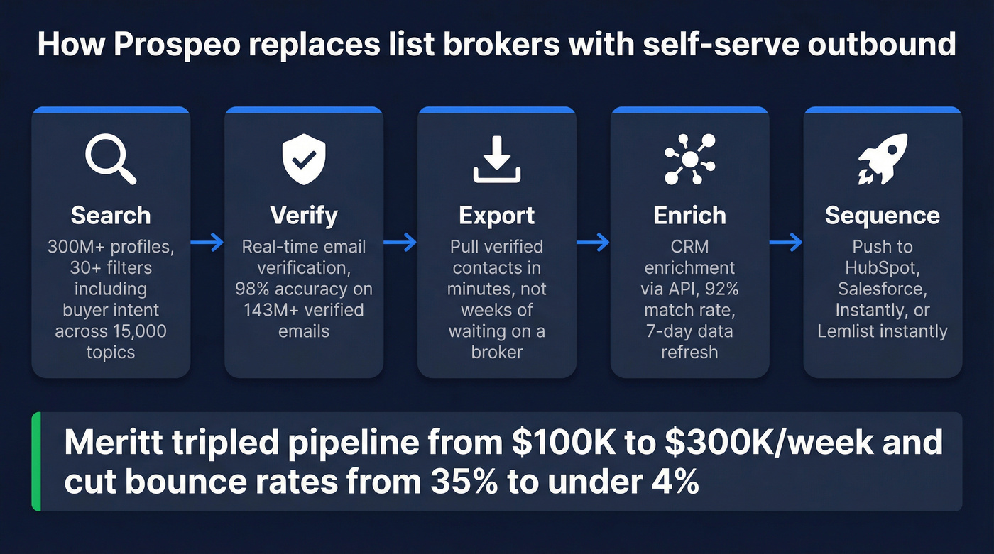 Prospeo self-serve workflow from search to CRM push