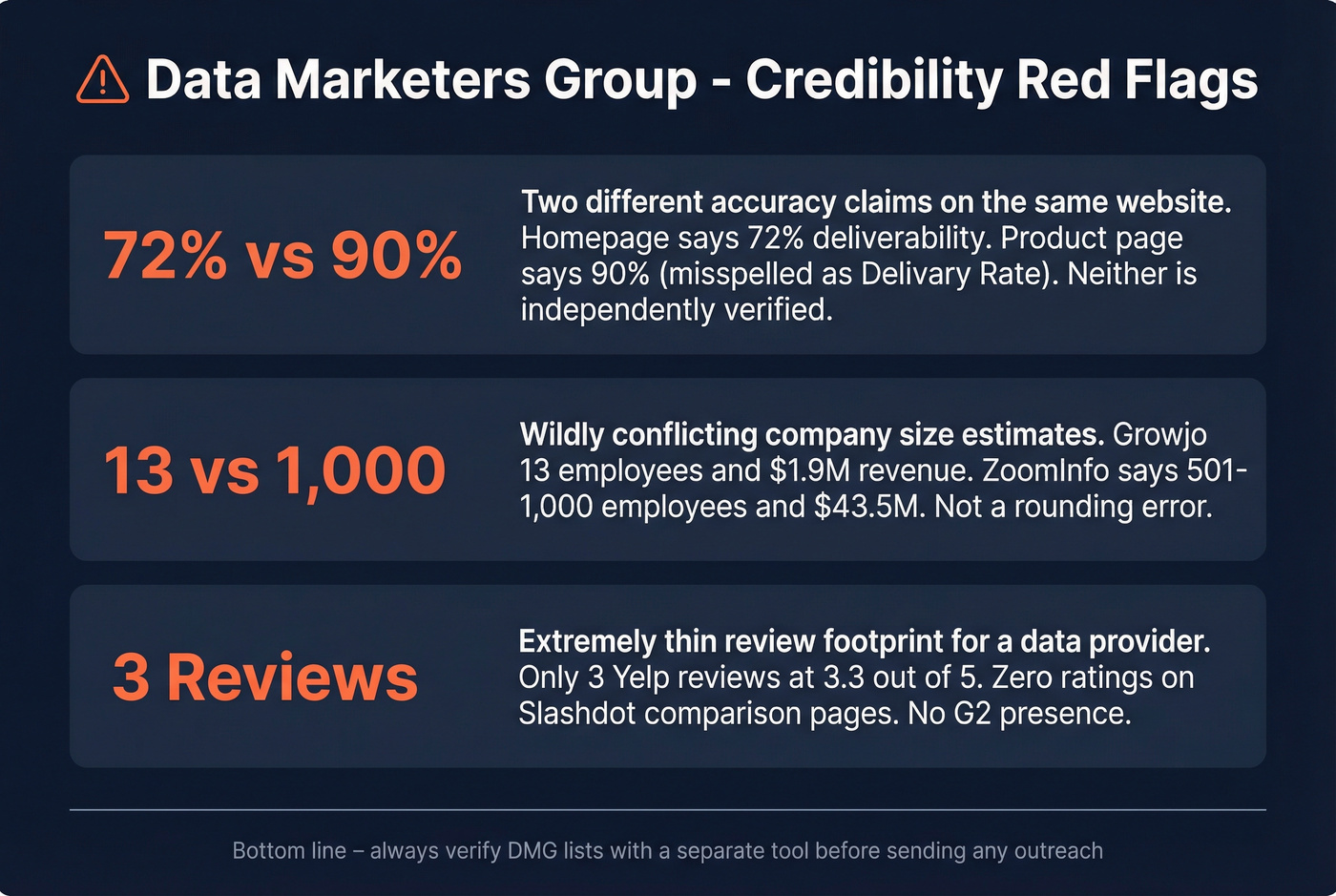 Data Marketers Group credibility red flags summary