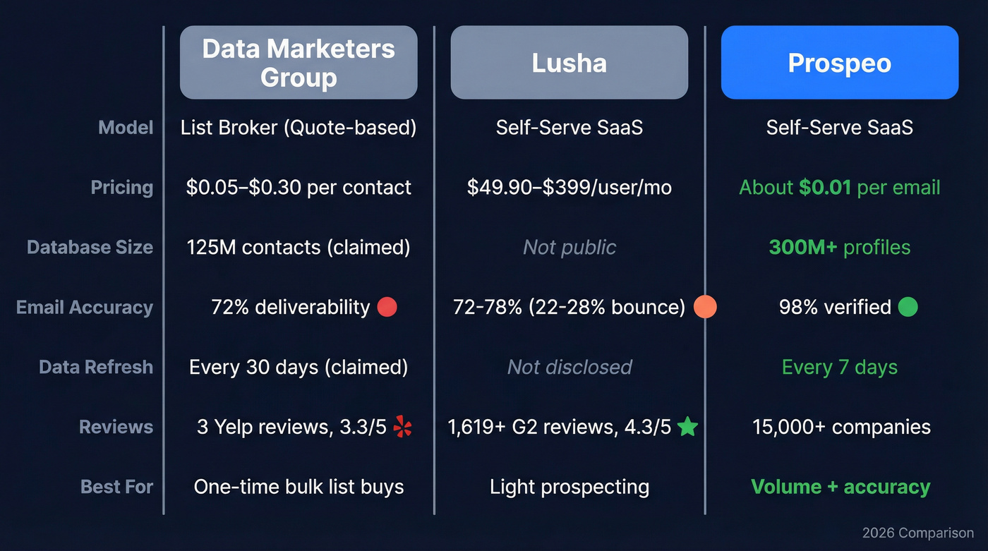 Data Marketers Group vs Lusha vs Prospeo comparison