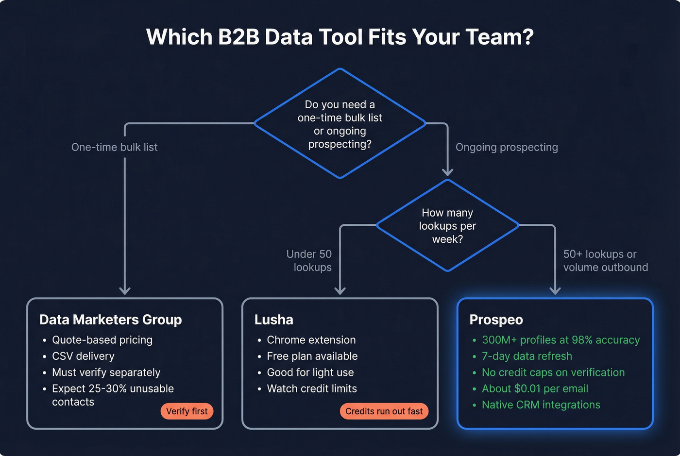 Decision flowchart for choosing DMG vs Lusha vs Prospeo