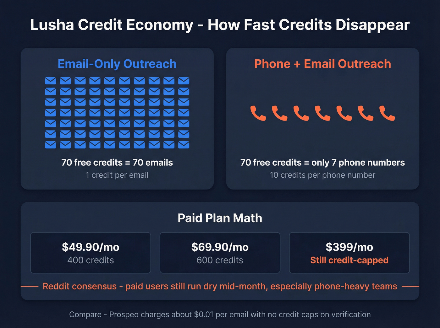 Lusha credit economy breakdown showing cost per contact