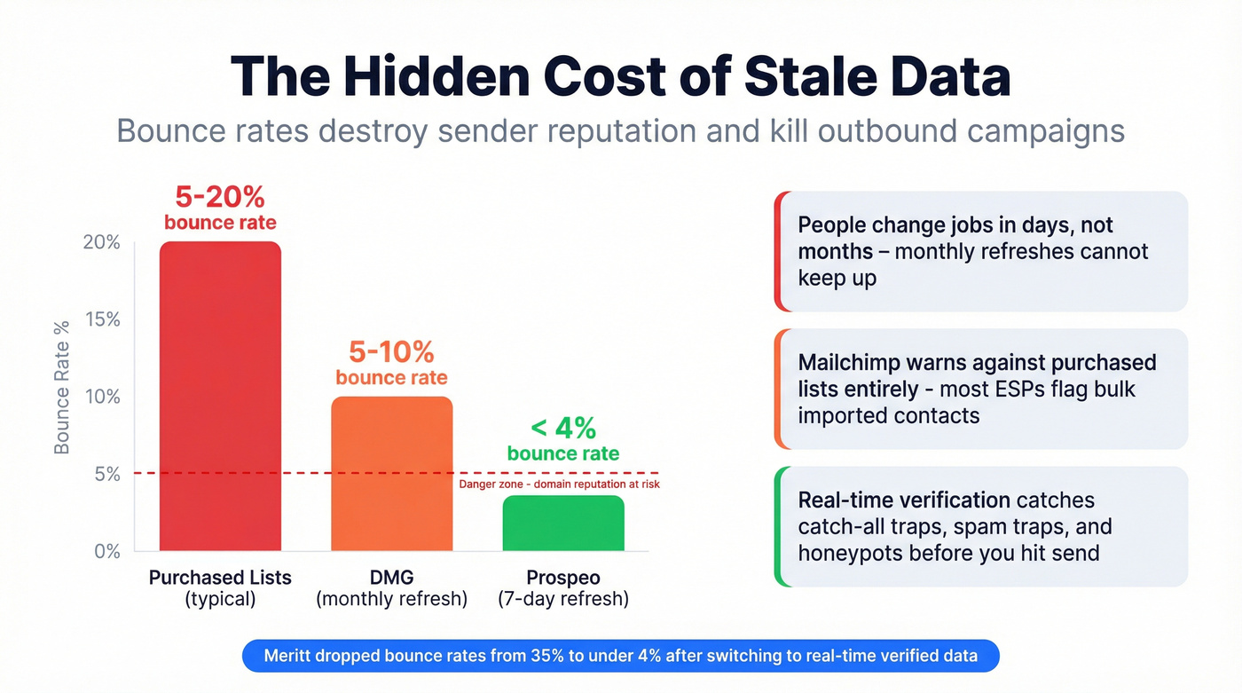 Bounce rate risk comparison between static lists and real-time verification