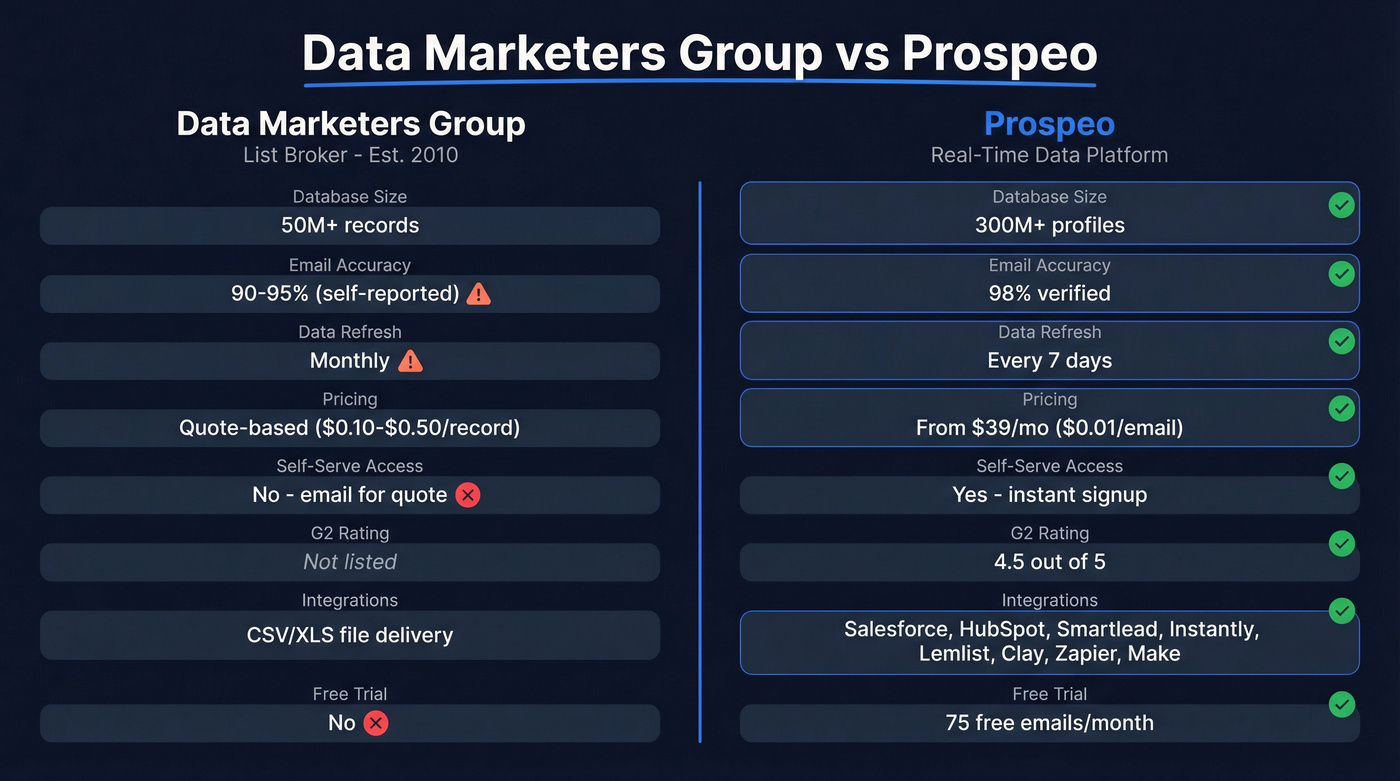 Data Marketers Group vs Prospeo feature comparison diagram