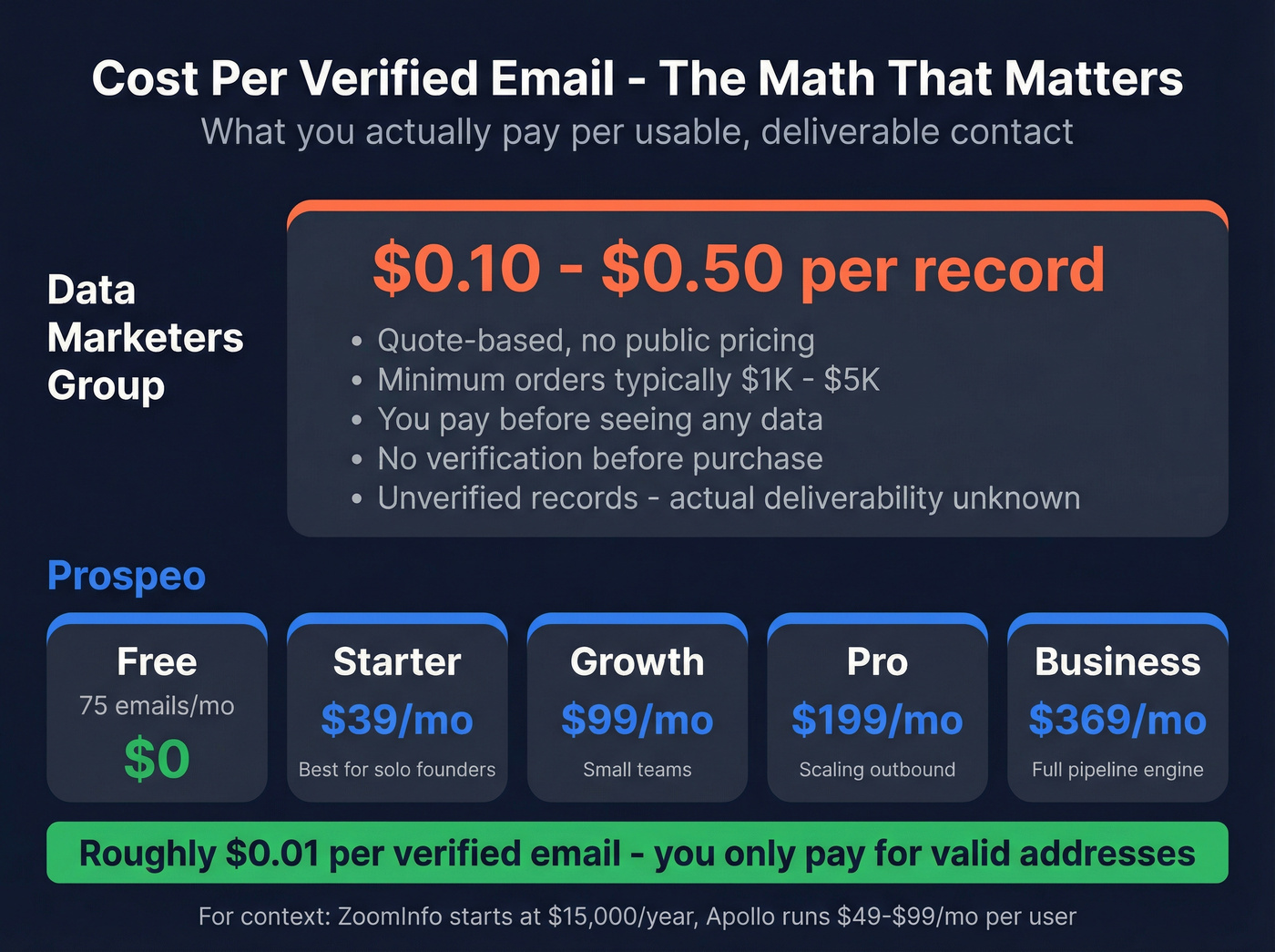 Pricing comparison between Data Marketers Group and Prospeo tiers