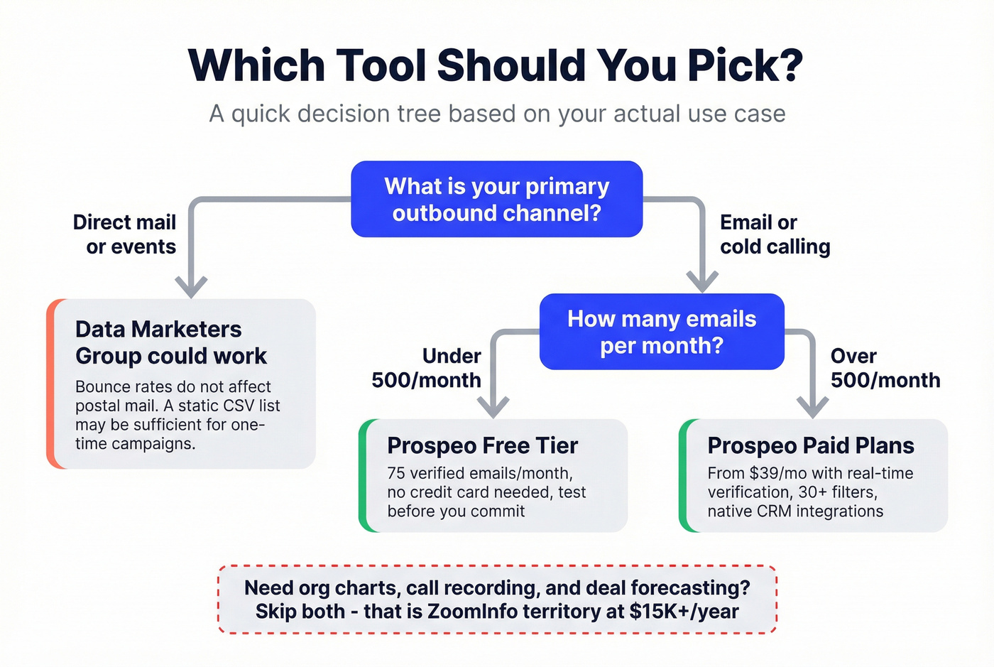 Decision flowchart for choosing between Data Marketers Group and Prospeo
