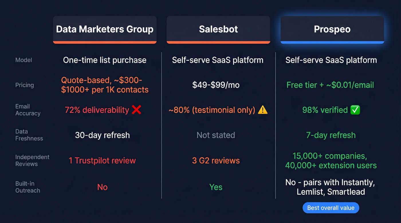 Data Marketers Group vs Salesbot vs Prospeo comparison
