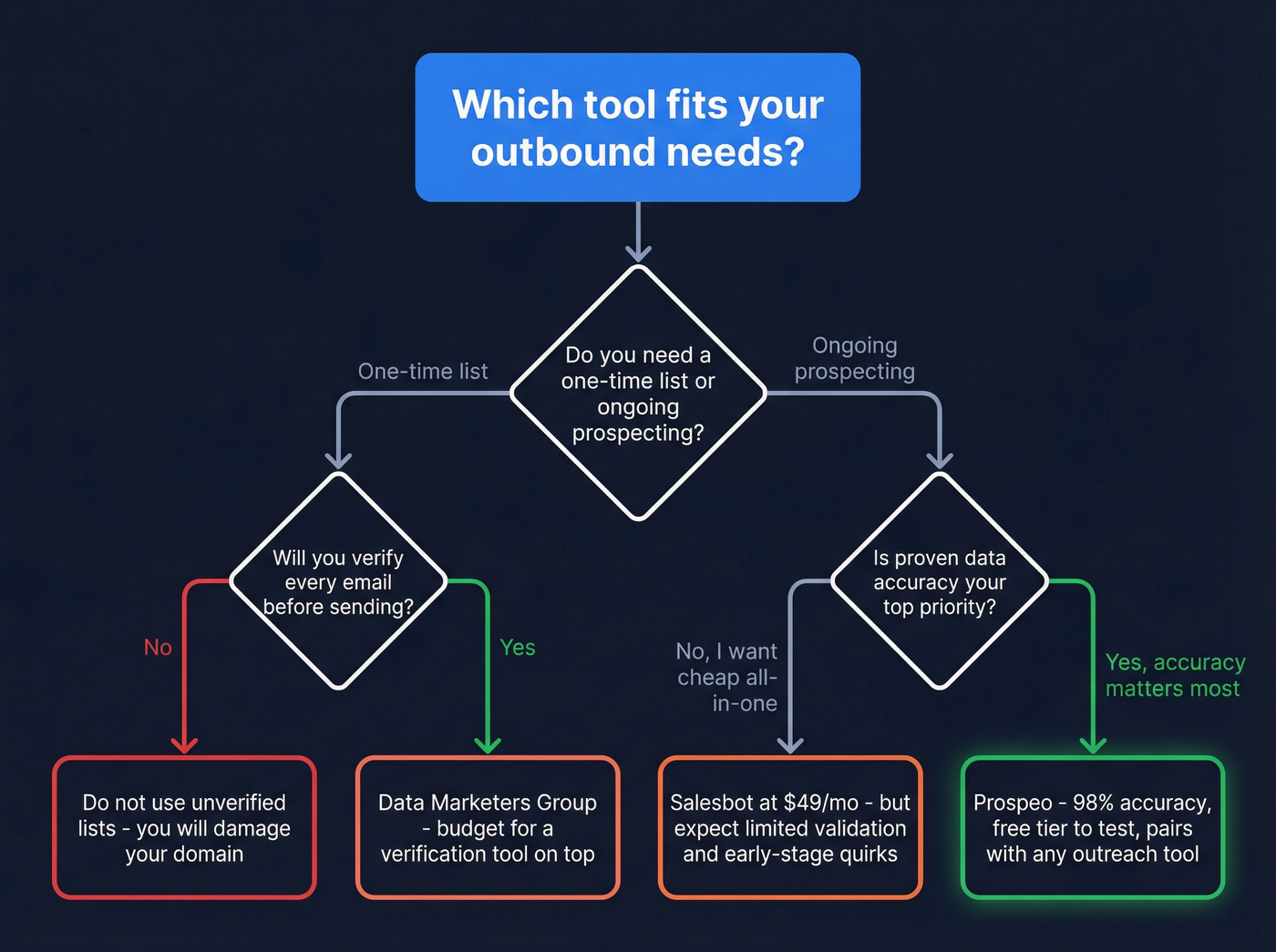 Decision tree for choosing between DMG Salesbot and Prospeo