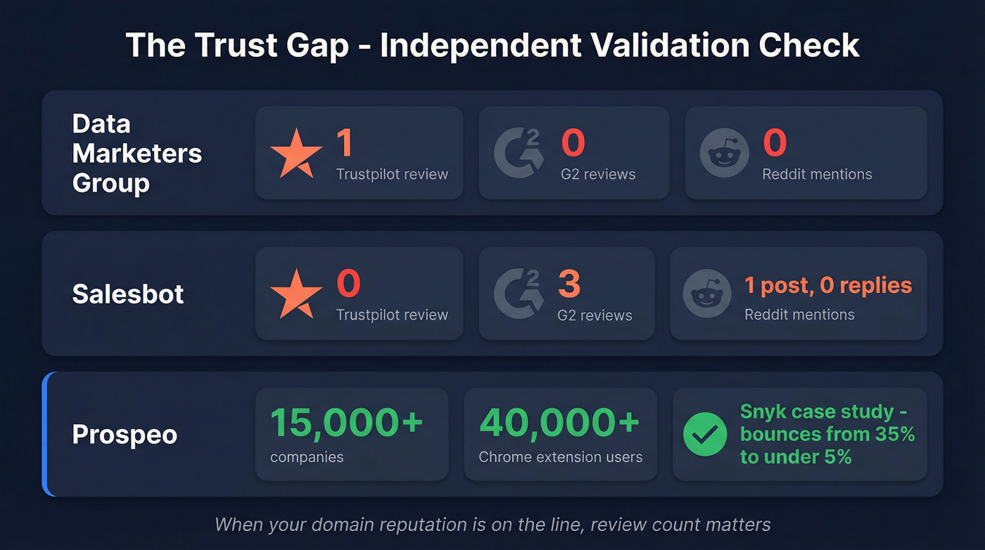 Social proof comparison showing review counts across platforms