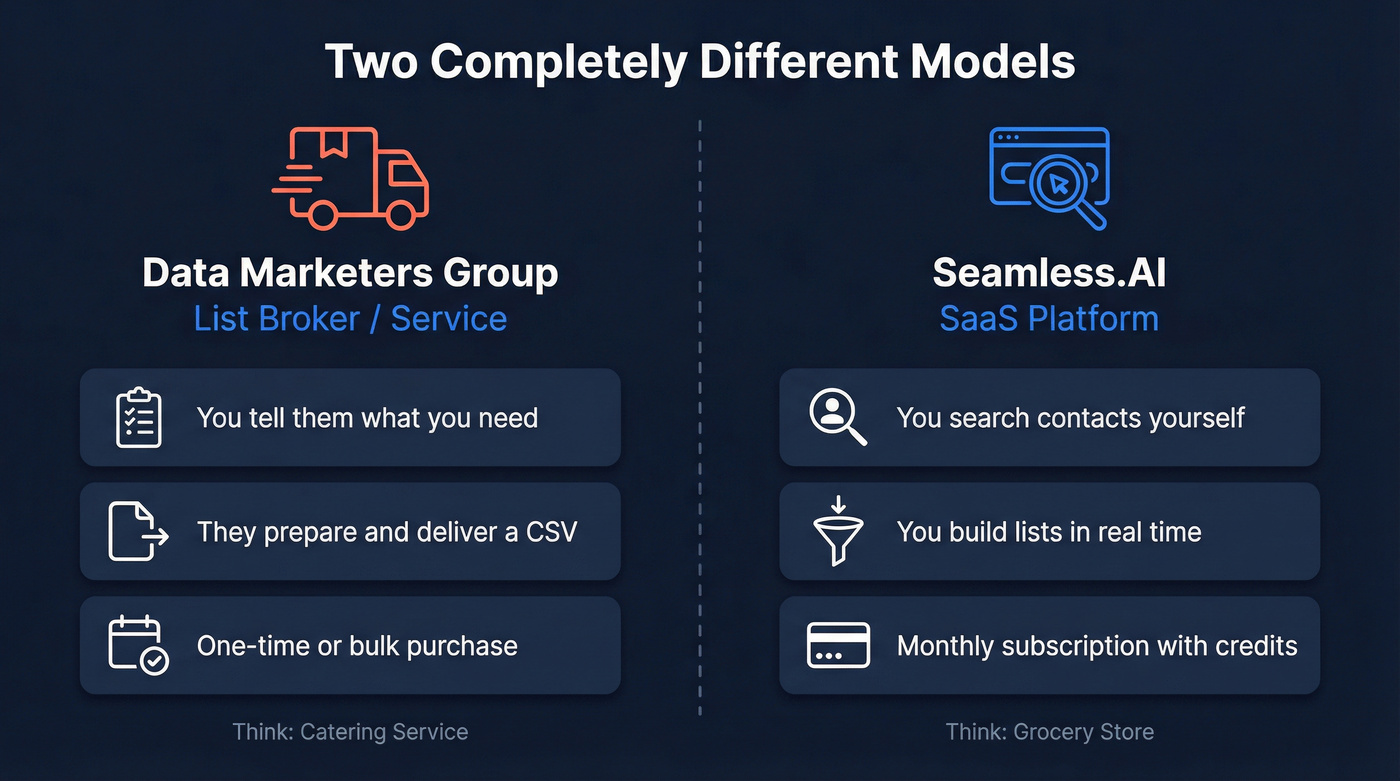 Data Marketers Group vs Seamless.AI business model comparison