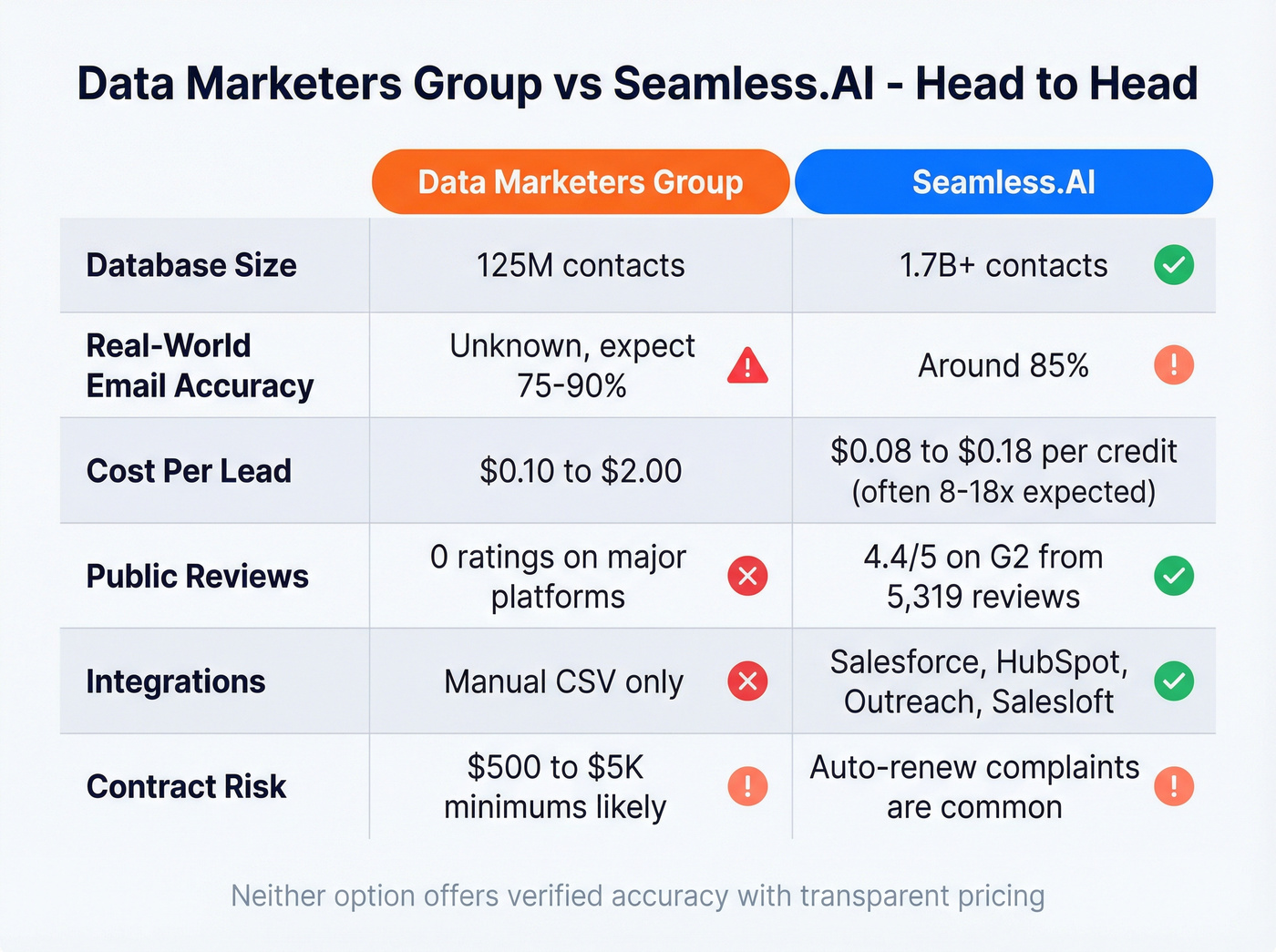 DMG vs Seamless.AI feature comparison scorecard