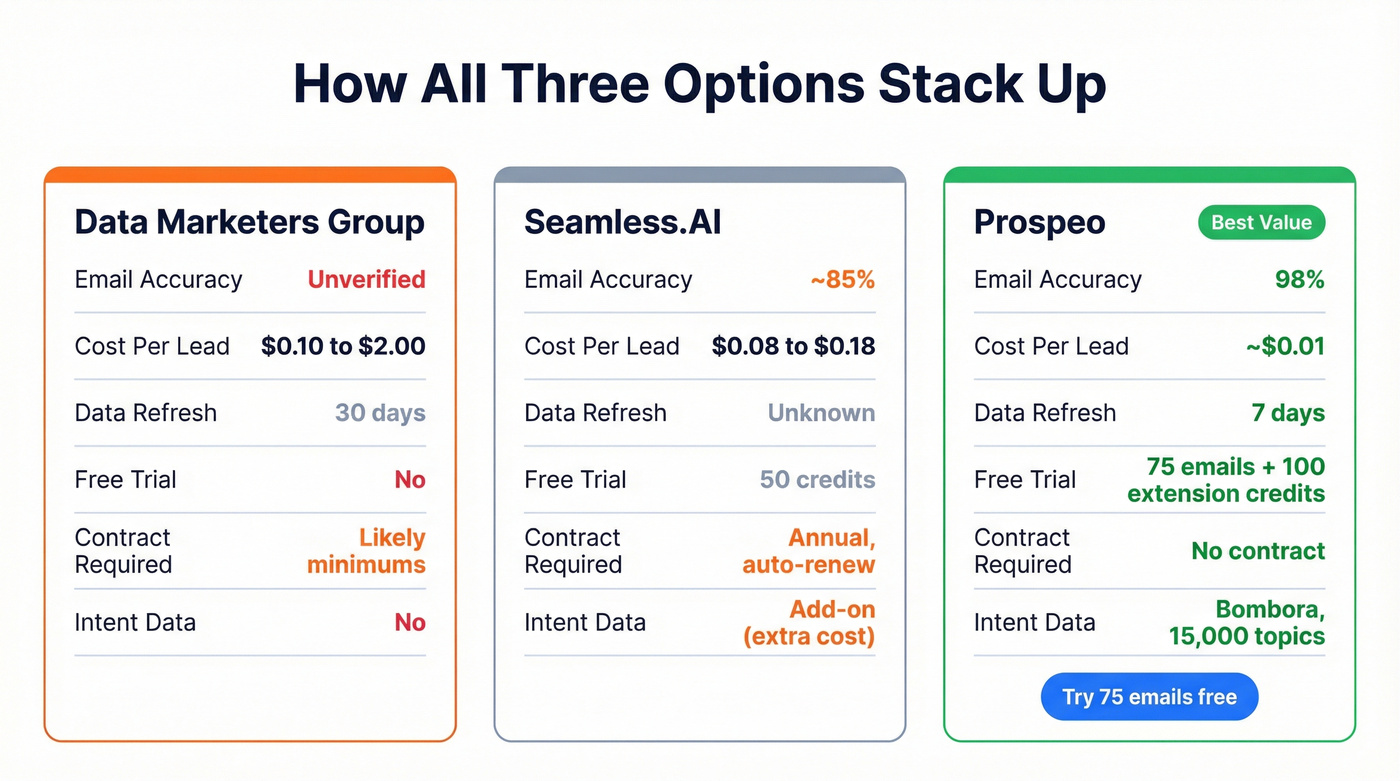 Three-way comparison of DMG vs Seamless.AI vs Prospeo