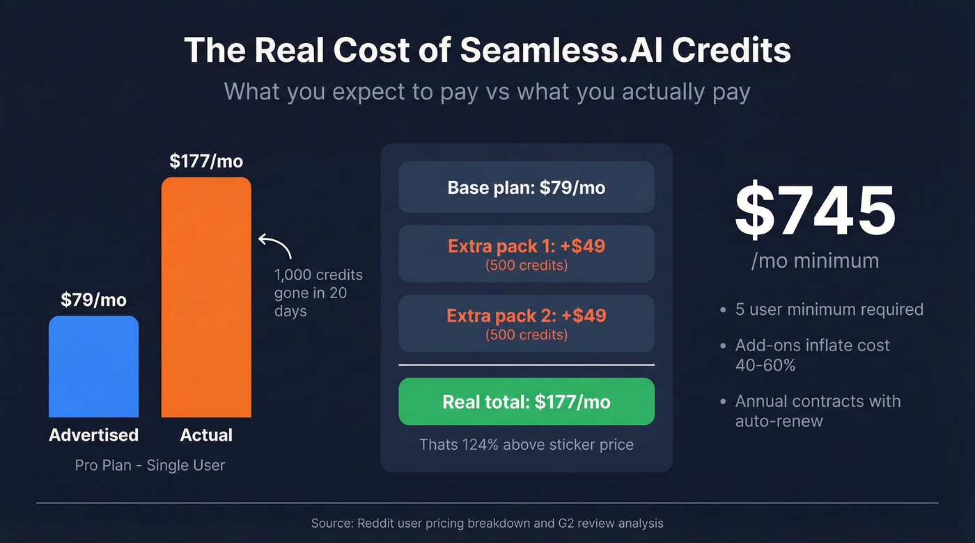 Seamless.AI real credit cost breakdown visualization