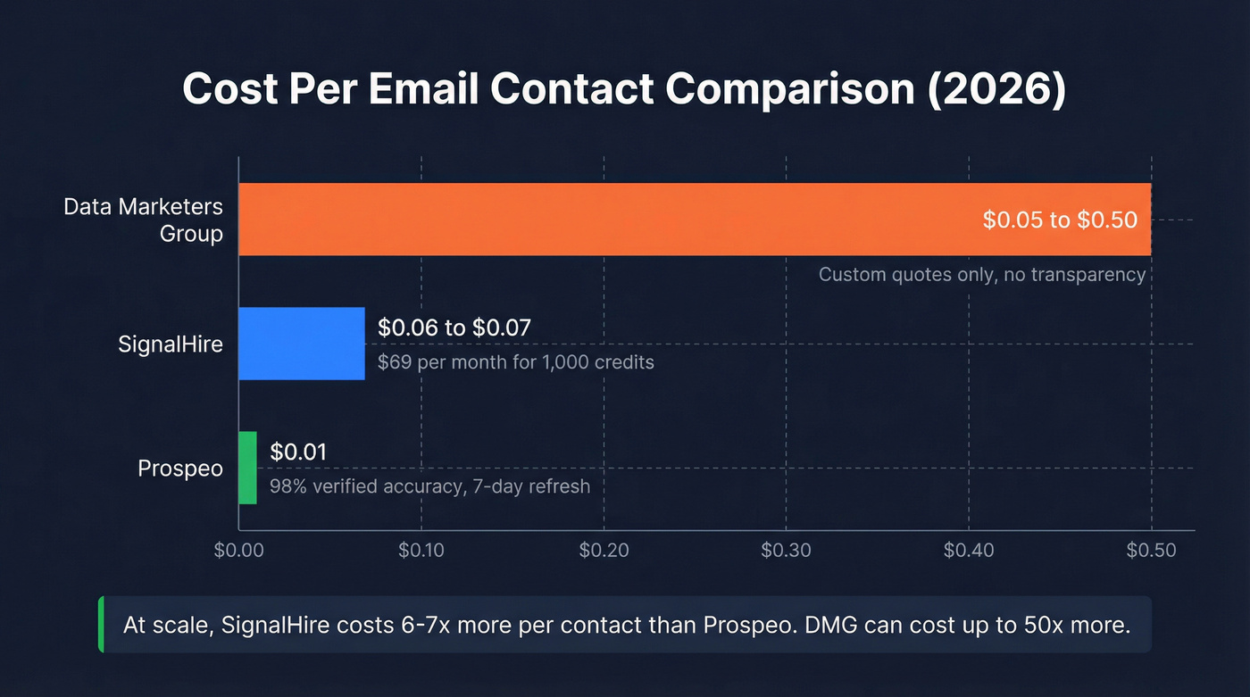 Cost per contact comparison across three tools