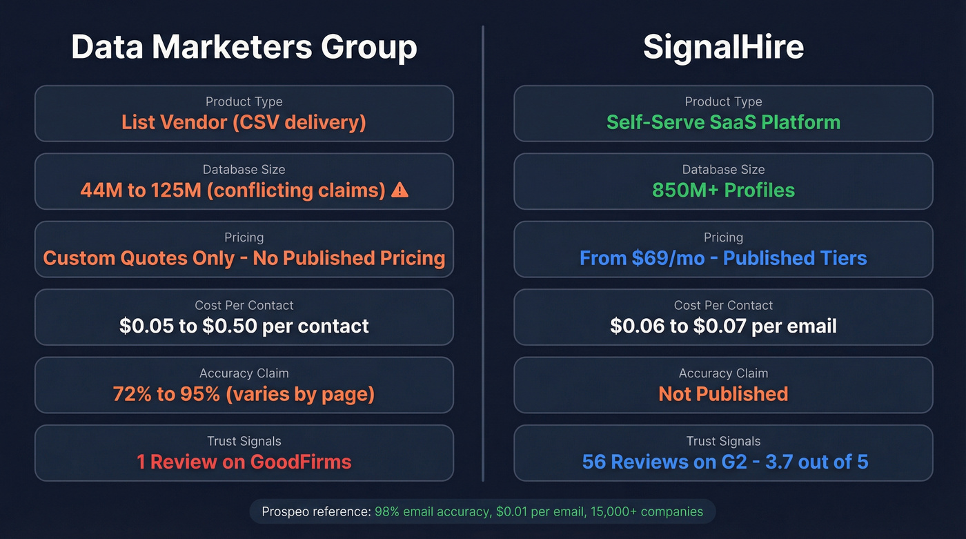 Data Marketers Group vs SignalHire head-to-head comparison