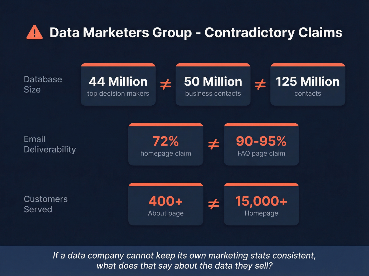 DMG contradictory stats and red flags highlighted
