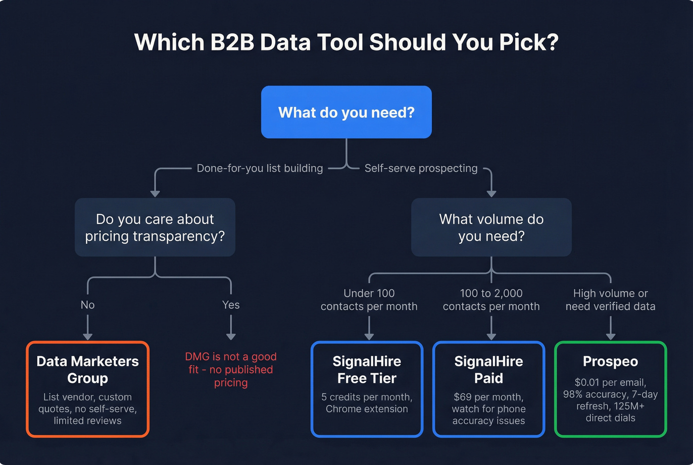 Decision tree for choosing DMG vs SignalHire vs Prospeo