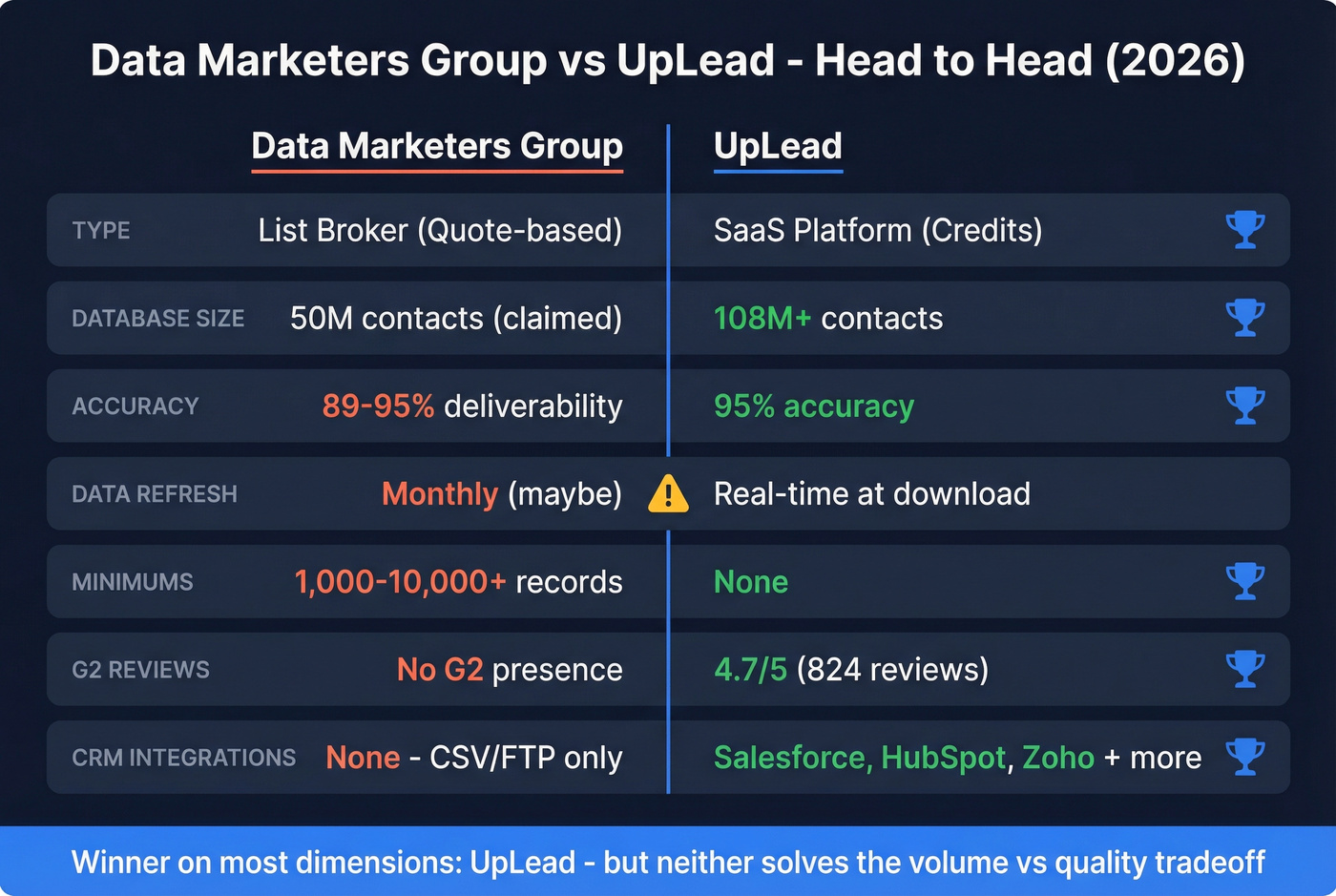 Data Marketers Group vs UpLead head-to-head comparison diagram