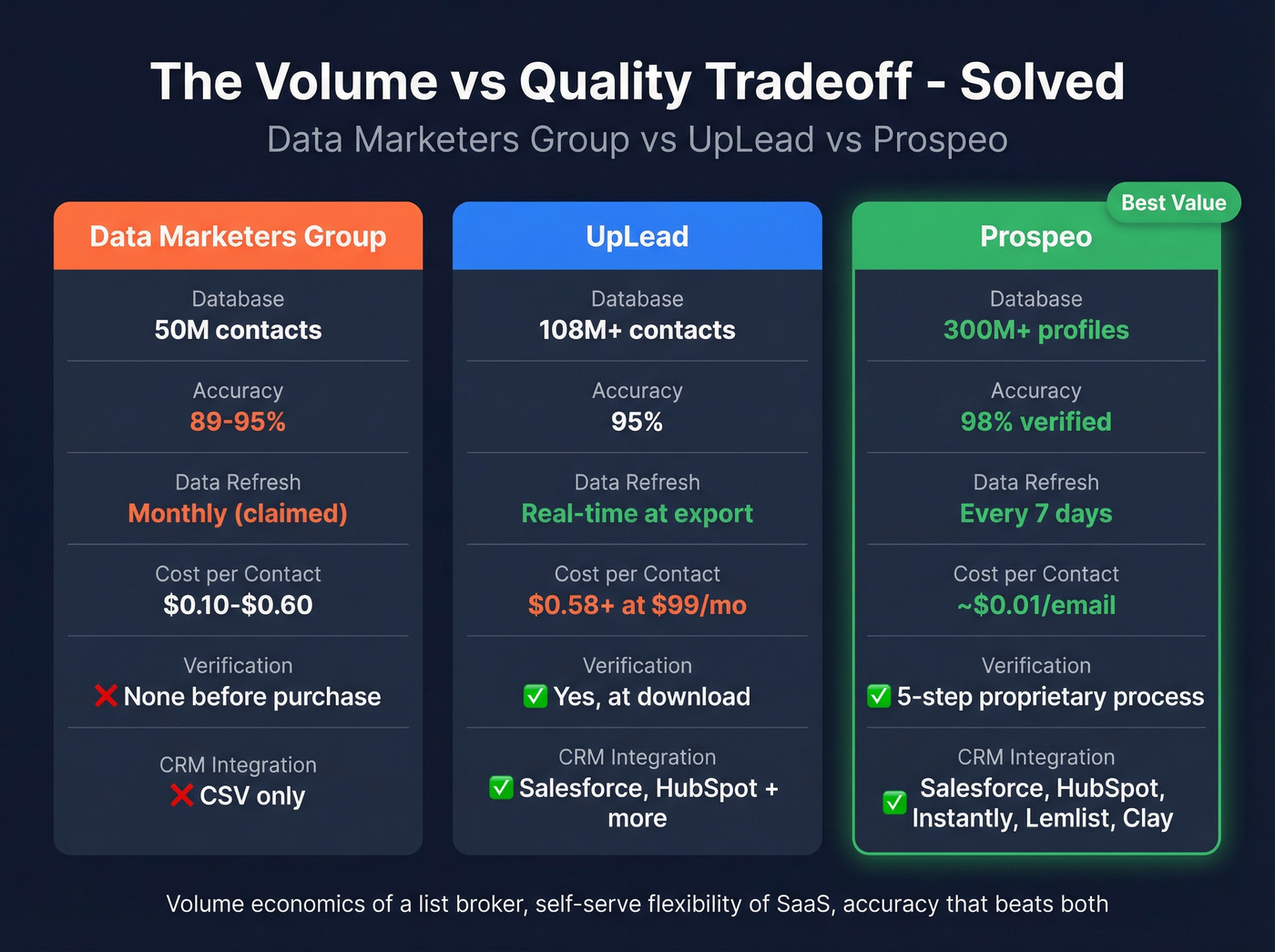 Three-way comparison of DMG vs UpLead vs Prospeo