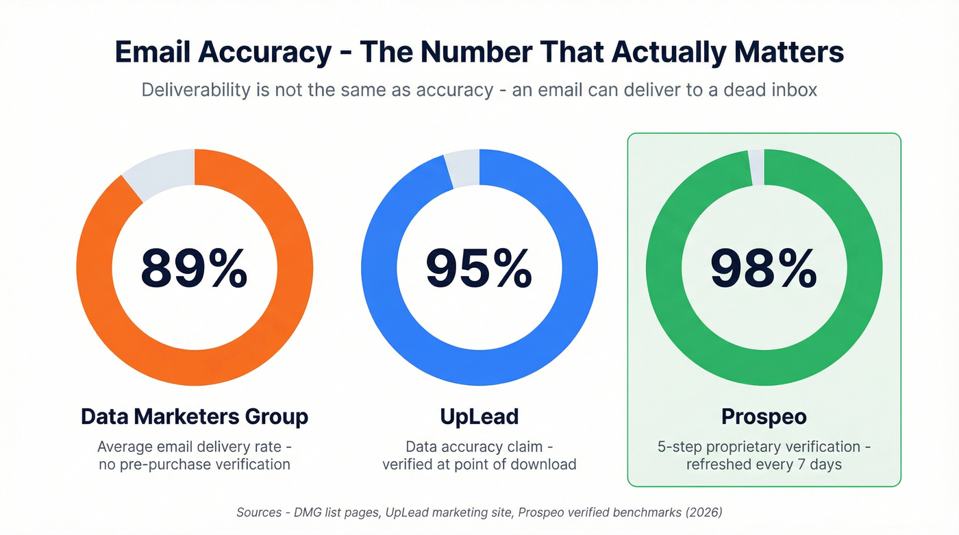 Email accuracy comparison stat card across three tools