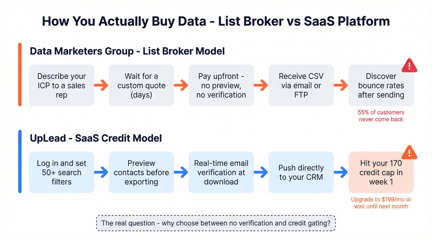 SaaS platform vs list broker buying workflow comparison