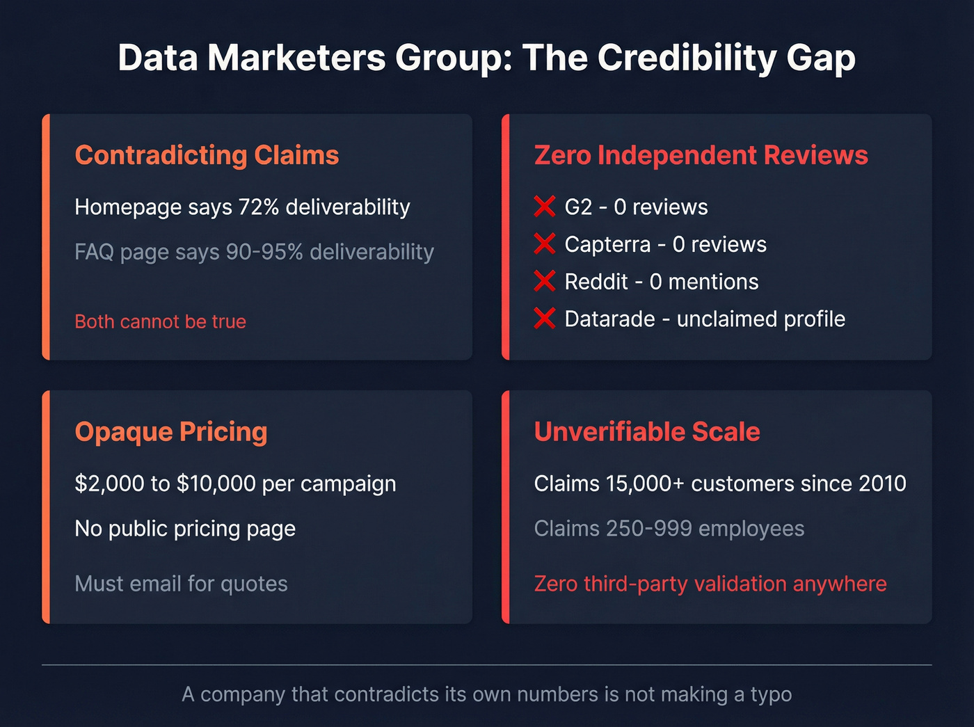 Data Marketers Group credibility gaps visual breakdown