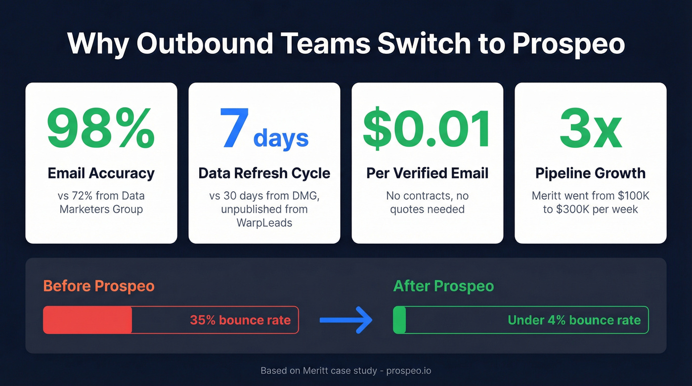 Prospeo accuracy and pipeline impact metrics visualization