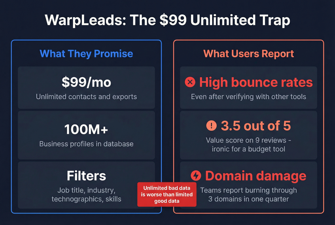 WarpLeads pricing vs quality reality check stats