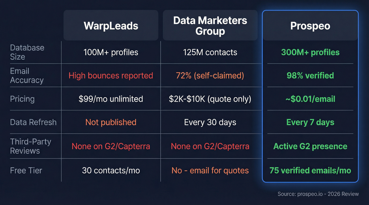WarpLeads vs Data Marketers Group vs Prospeo comparison
