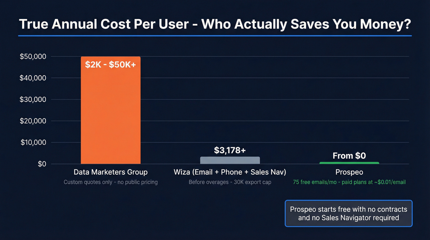 Annual cost comparison across all three tools
