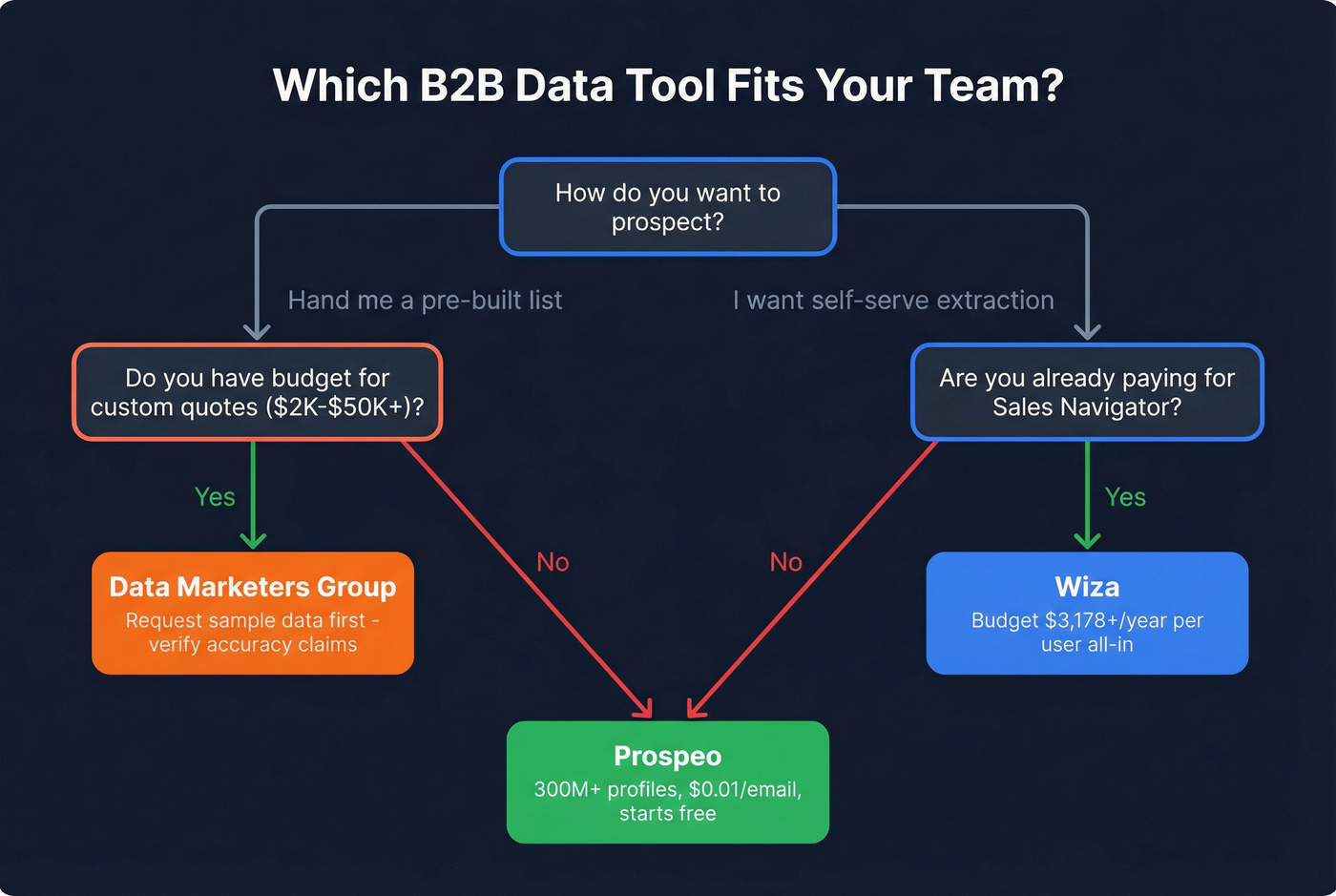 Decision flowchart for choosing between DMG, Wiza, and Prospeo
