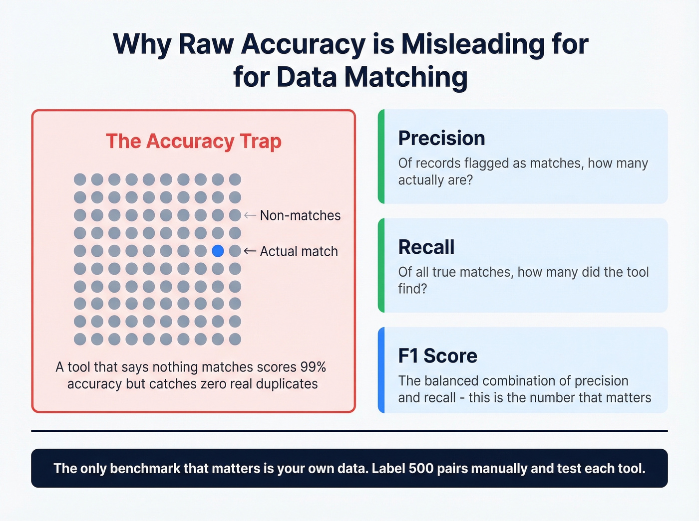 Visual guide to precision recall and F1 for data matching evaluation