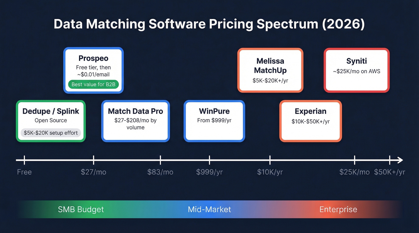 Visual pricing spectrum of all 7 data matching tools