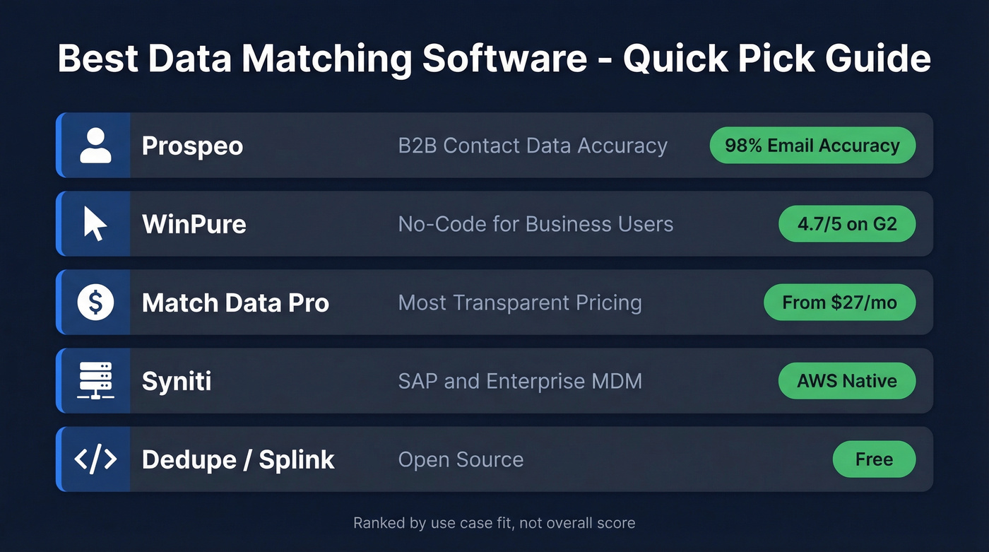 Quick-pick comparison of top 5 data matching tools by use case