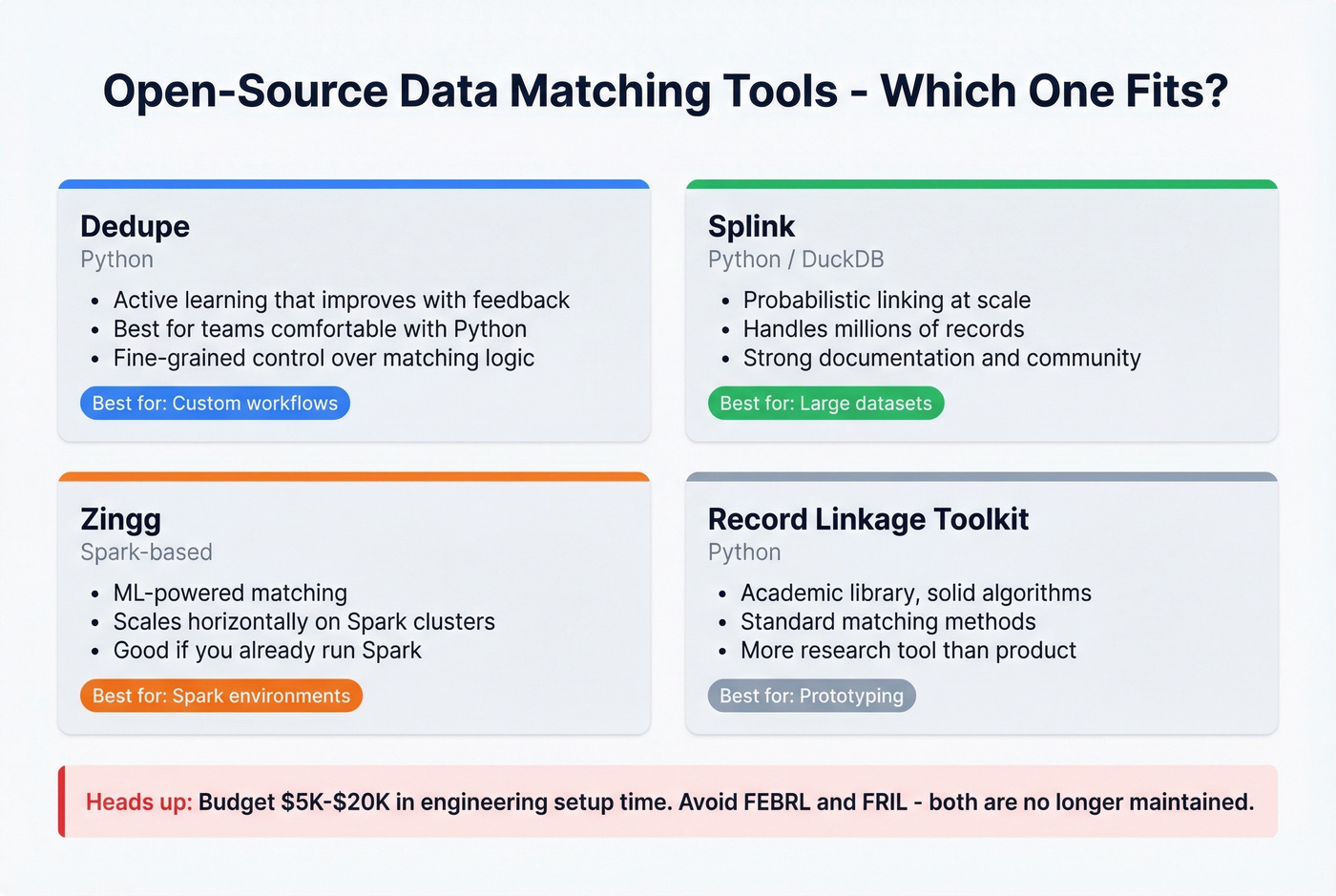Open source data matching tools comparison with key attributes