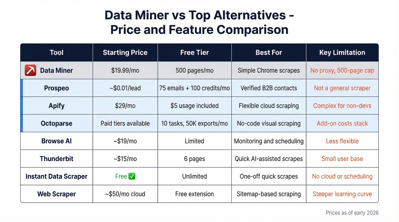 Data Miner alternatives pricing and feature comparison chart