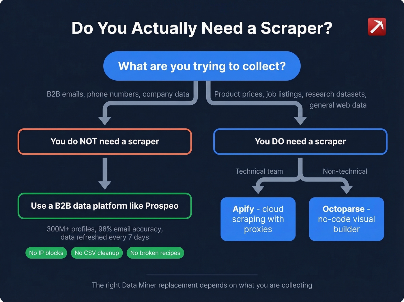 Decision flowchart for scraping vs B2B data platform