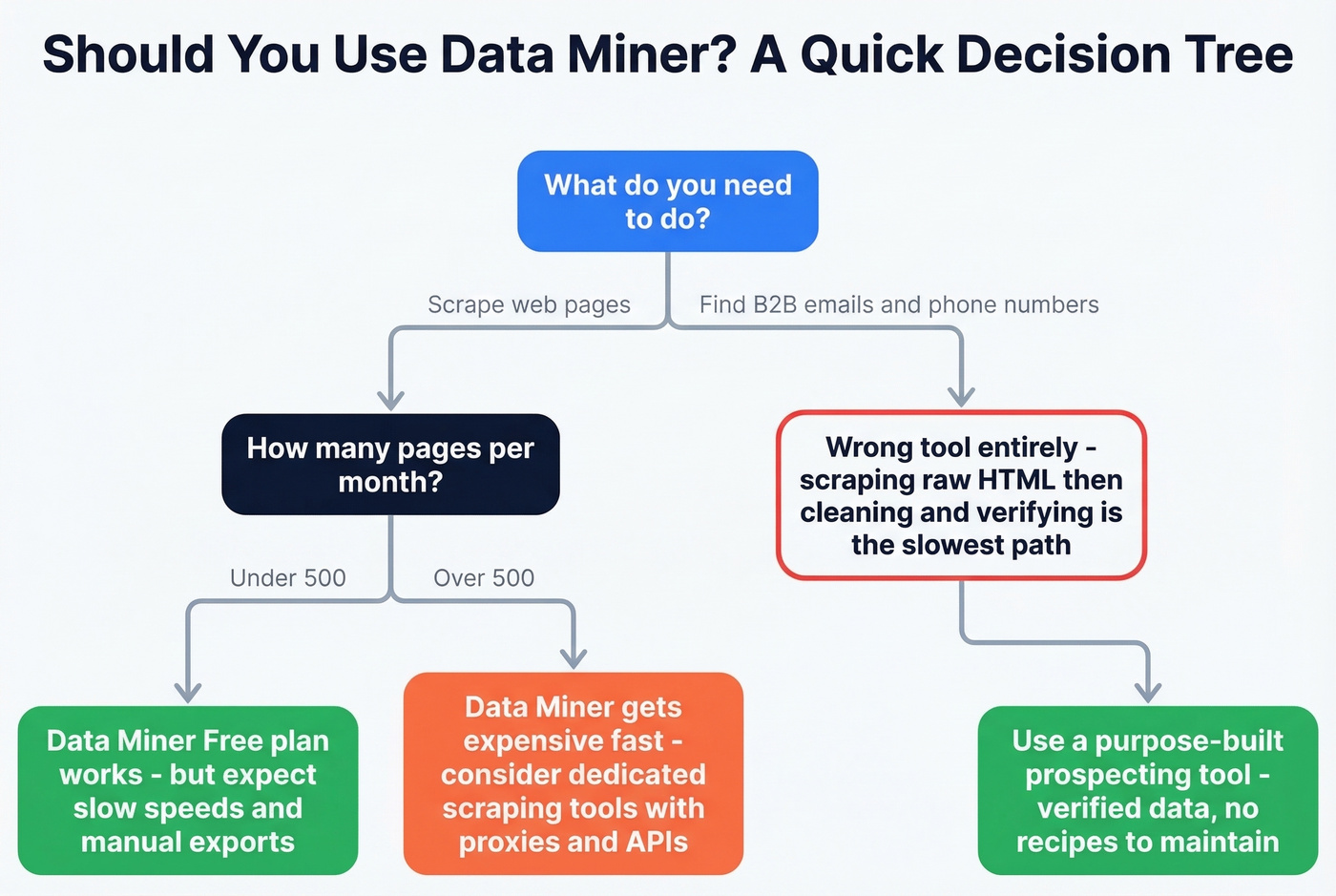 Decision flow chart for choosing Data Miner vs alternatives