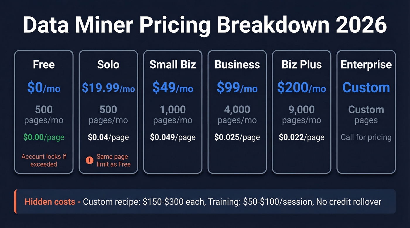 Data Miner pricing tiers with cost per page breakdown