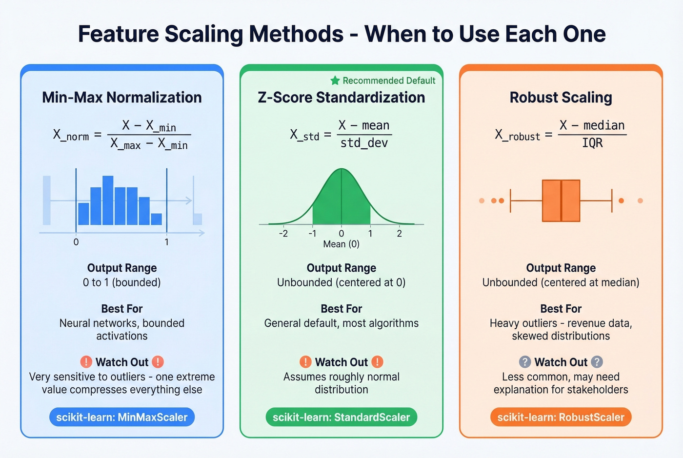 ML feature scaling methods comparison with formulas and use cases