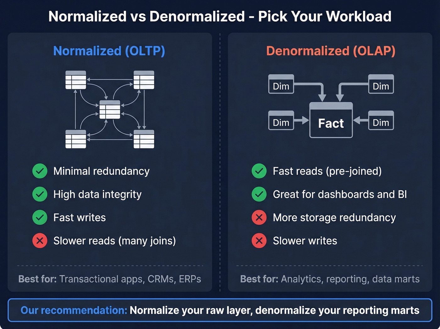 Normalized OLTP vs denormalized OLAP comparison diagram