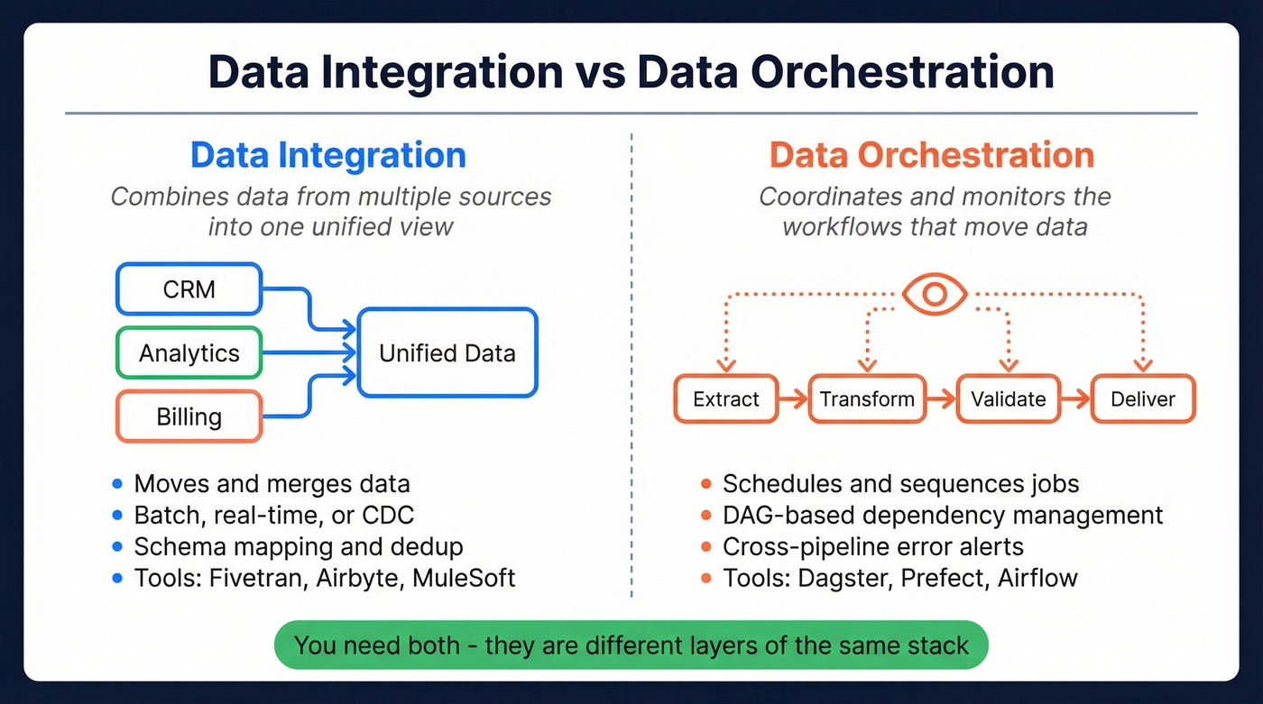 Data orchestration vs data integration side-by-side comparison