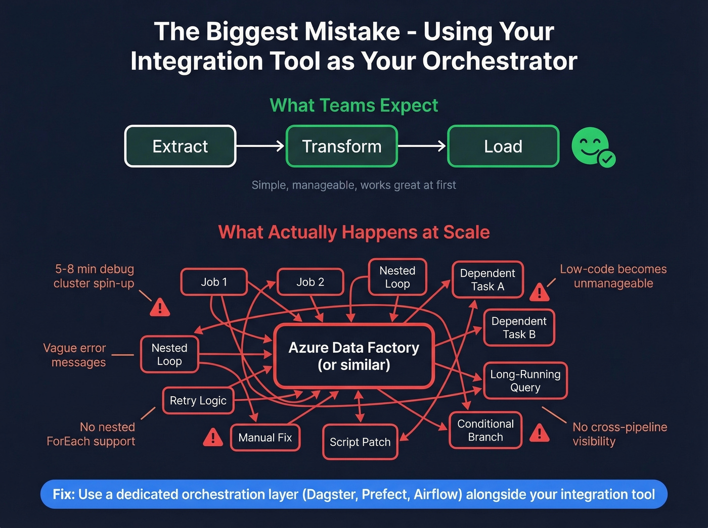 Integration tool overextended as orchestrator pain points