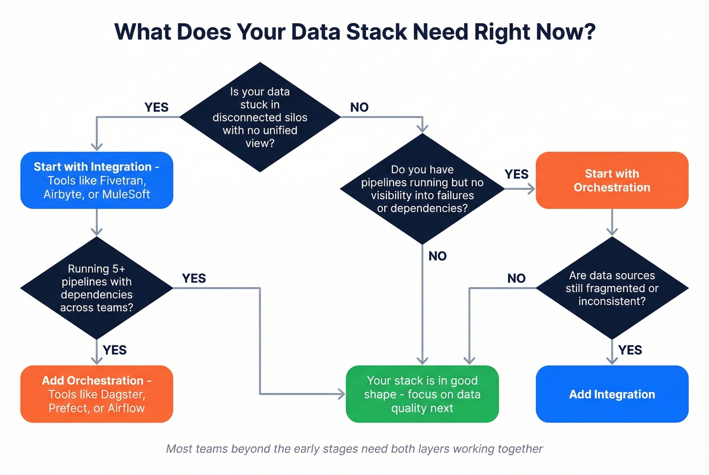 Decision flowchart for choosing integration or orchestration first