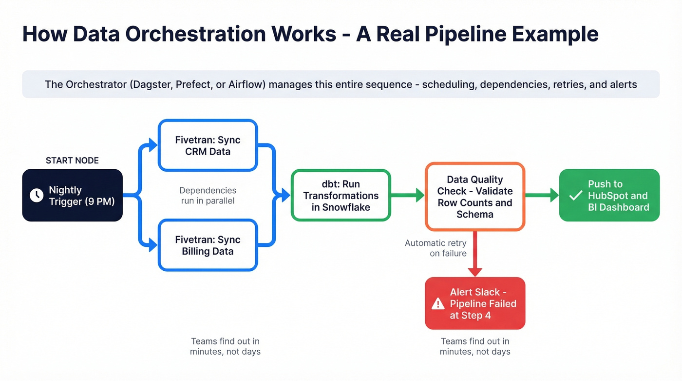 DAG-based orchestration workflow showing pipeline coordination