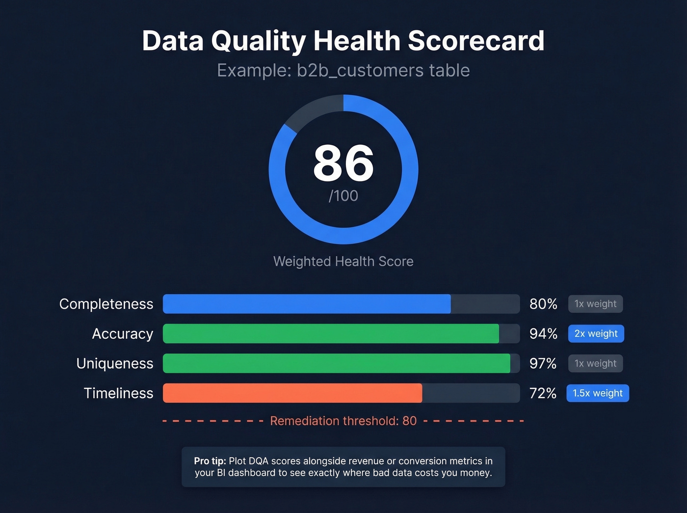 Example data quality health scorecard with weighted scoring