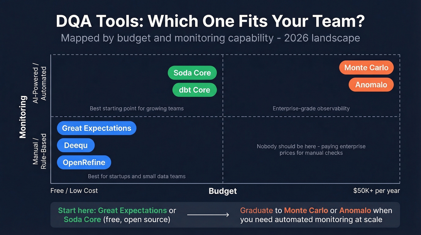DQA tools comparison matrix by team size and budget