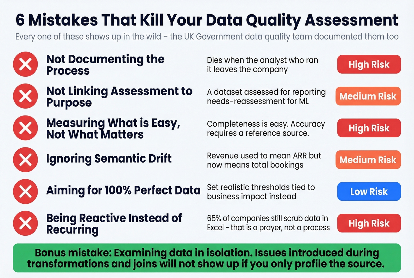 Six common data quality assessment mistakes with severity indicators