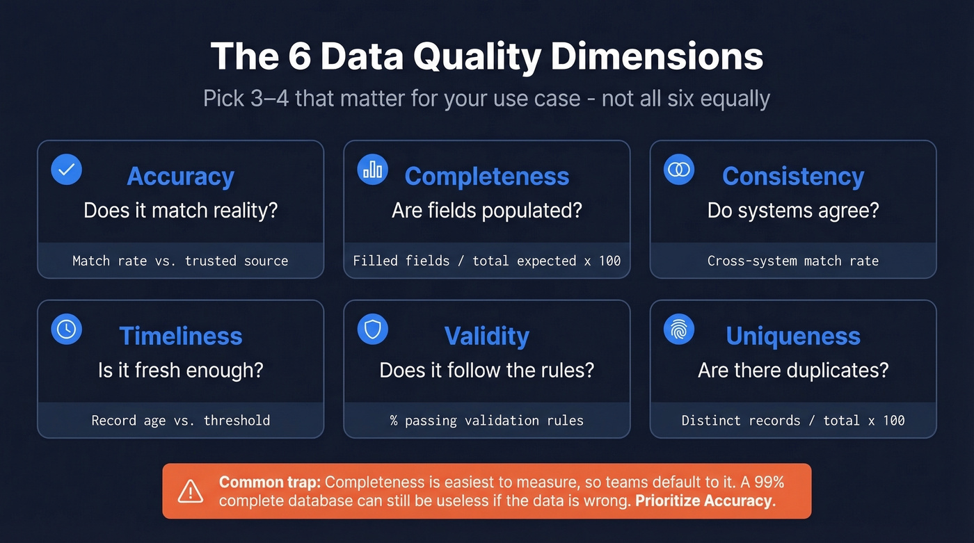 Six data quality dimensions with formulas and priority guidance